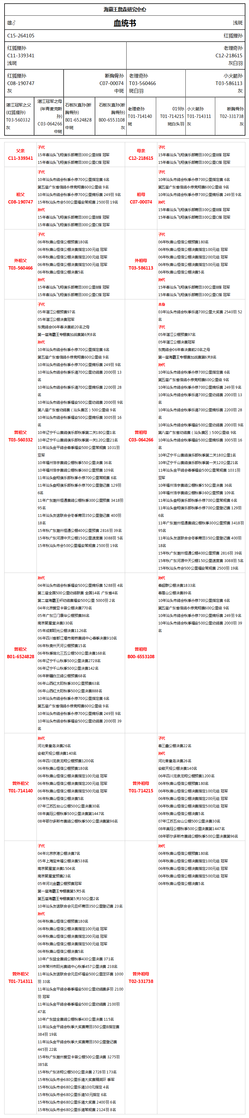 1、拍卖权限:本次拍卖仅限赛鸽资讯网资料已通过审核的会员、保证金级会员或手机认证会员参与。(点击进入手机认证) 2、拍卖时间顺延:如拍卖截止时间前10分钟内有人竞拍,则截止时间顺延10分钟,以此类推。 3、出价幅度:竞拍价达到3000元的,加价幅度为300元;竞拍价达到5000元的,加价幅度为500元;竞拍价达到10000元的,加价幅度为1000元。 4、关于保证金:如果在本期拍卖中竞价者竞拍超过3羽,我方将收取1000元的保证金,三天内没交保证金者我们将删除其出价记录。拍卖结束时如果此会员得标弃拍,保证
